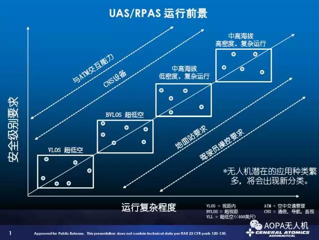 【AOPA無人機】未來復雜無人機運行環境下各因素相互關系