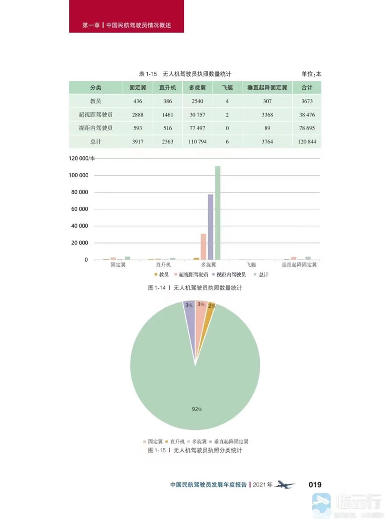 2021年 全國持有無人駕駛航空器（無人機）有效駕駛員執照120844