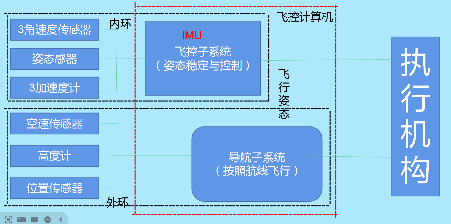 導航飛控系統 無人機培訓導航飛控與電氣任務設備